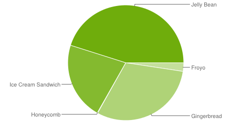 Android version pie chart