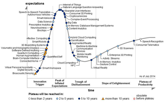 Gartner's 2014 Hype Cycle of Emergine Technologies