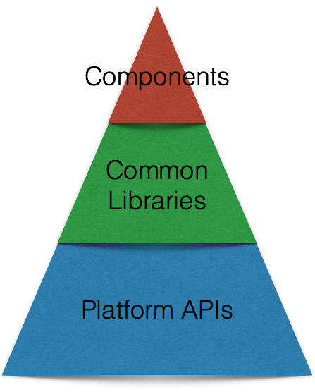 3 Levels of Development