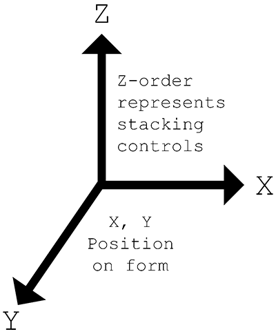 Z-order represents stacking controls