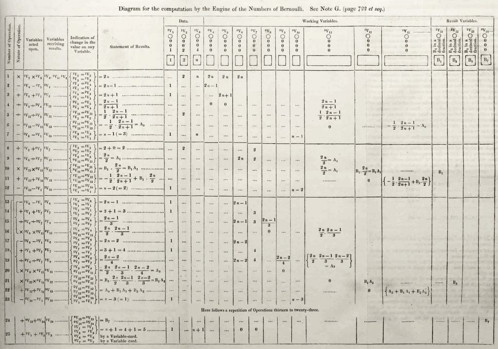Lovelace's diagram from "note G", the first published computer algorithm https://commons.wikimedia.org/wiki/File:Diagram_for_the_computation_of_Bernoulli_numbers.jpg